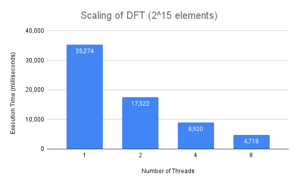 Graph of execution time for DFT implementation