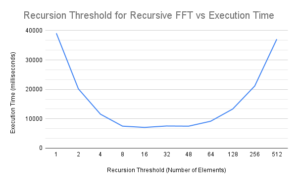 Graph of recursion depth vs execution time for recursive FFT implementation