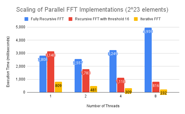Graph of execution time for for all 1D FFT implementation